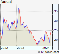Stock Chart of Xencor, Inc.