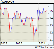 Stock Chart of XOMA Corporation