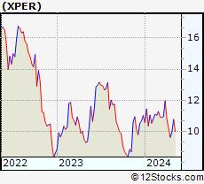 Stock Chart of Xperi Corporation