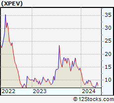 Stock Chart of XPeng Inc.