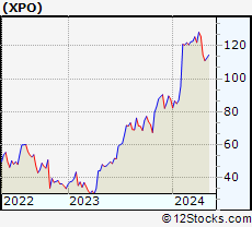 Stock Chart of XPO Logistics, Inc.