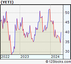 Stock Chart of YETI Holdings, Inc.