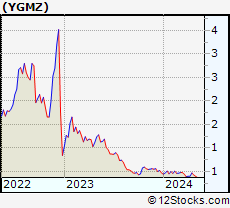 Stock Chart of MingZhu Logistics Holdings Limited