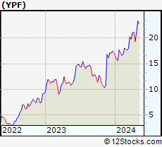 Stock Chart of YPF Sociedad Anonima