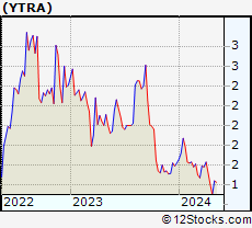 Stock Chart of Yatra Online, Inc.
