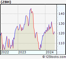 Stock Chart of Zimmer Biomet Holdings, Inc.
