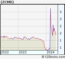 Stock Chart of Zhongchao Inc.