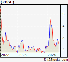 Stock Chart of Zedge, Inc.