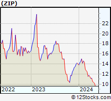 Stock Chart of ZipRecruiter, Inc.