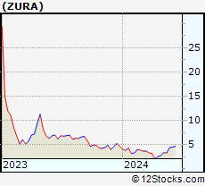 Stock Chart of Zura Bio Limited