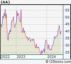 Stock Chart of Alcoa Corporation