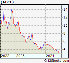 Stock Chart of AbCellera Biologics Inc.