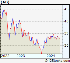 Stock Chart of AllianceBernstein Holding L.P.