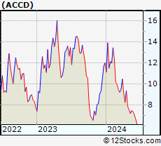 Stock Chart of Accolade, Inc.