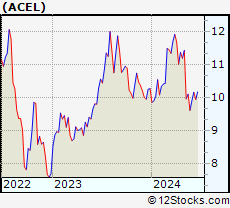 Stock Chart of Accel Entertainment, Inc.