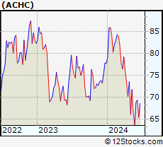Stock Chart of Acadia Healthcare Company, Inc.