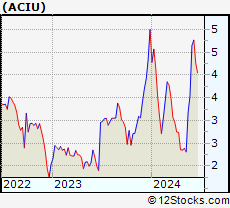 Stock Chart of AC Immune SA