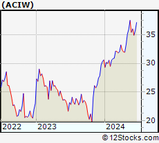 Stock Chart of ACI Worldwide, Inc.