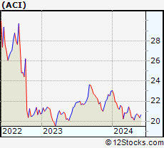 Stock Chart of Albertsons Companies, Inc.