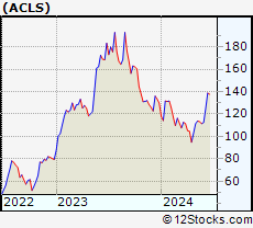 Stock Chart of Axcelis Technologies, Inc.