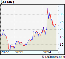 Stock Chart of ACM Research, Inc.