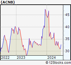 Stock Chart of ACNB Corporation