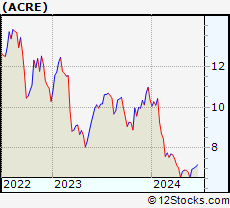 Stock Chart of Ares Commercial Real Estate Corporation