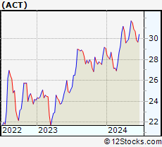Stock Chart of Enact Holdings, Inc.