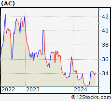 Stock Chart of Associated Capital Group, Inc.