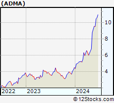 Stock Chart of ADMA Biologics, Inc.