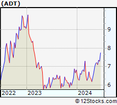 Stock Chart of ADT Inc.