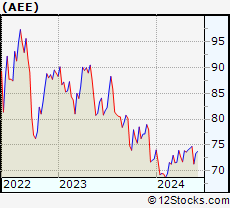 Stock Chart of Ameren Corporation