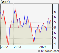 Stock Chart of Aberdeen Emerging Markets Equity Income Fund, Inc.