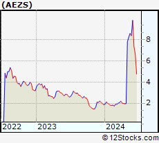 Stock Chart of Aeterna Zentaris Inc.