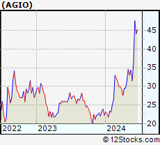 Stock Chart of Agios Pharmaceuticals, Inc.