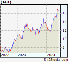 Stock Chart of Alamos Gold Inc.