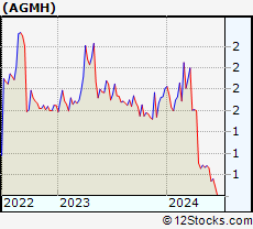 Stock Chart of AGM Group Holdings Inc.