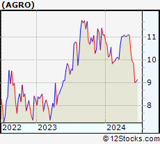 Stock Chart of Adecoagro S.A.