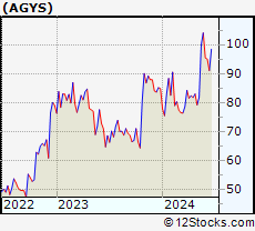 Stock Chart of Agilysys, Inc.