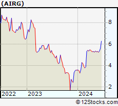 Stock Chart of Airgain, Inc.
