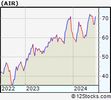 Stock Chart of AAR Corp.
