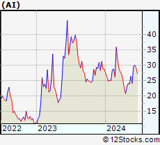 Stock Chart of C3.ai, Inc.