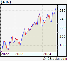 Stock Chart of Arthur J. Gallagher & Co.
