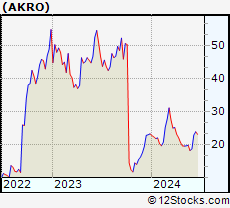 Stock Chart of Akero Therapeutics, Inc.