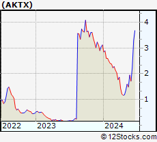 Stock Chart of Akari Therapeutics, Plc