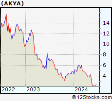 Stock Chart of Akoya Biosciences, Inc.