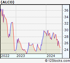 Stock Chart of Alico, Inc.