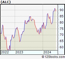 Stock Chart of Alcon, Inc.