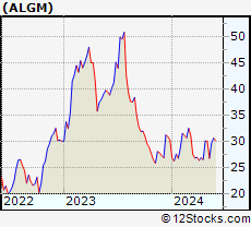 Stock Chart of Allegro MicroSystems, Inc.