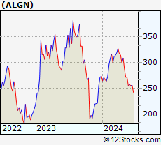 Stock Chart of Align Technology, Inc.